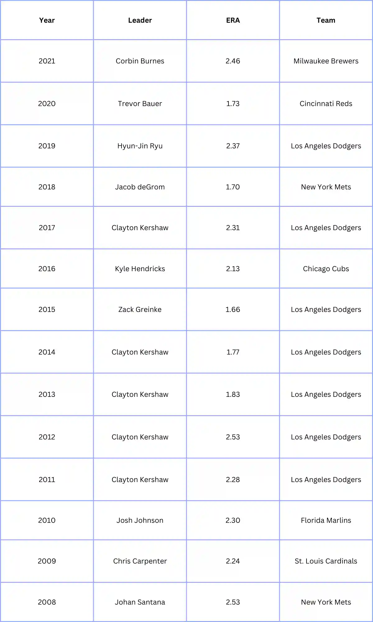 National League ERA Leaders 2008-2021